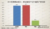 2014色情网站统计：移动端用户比PC端更活跃