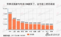 苹果说我新专利多IBM就笑了，这可是三倍的差距