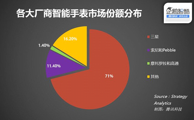 Apple Watch大卖理由：它的“前辈”几乎没输过