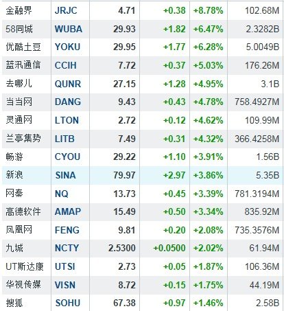 隔夜中概股：金融界大涨8.78%