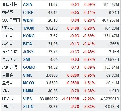 隔夜中概股：金融界大涨8.78%
