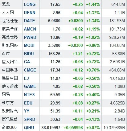 隔夜中概股：金融界大涨8.78%