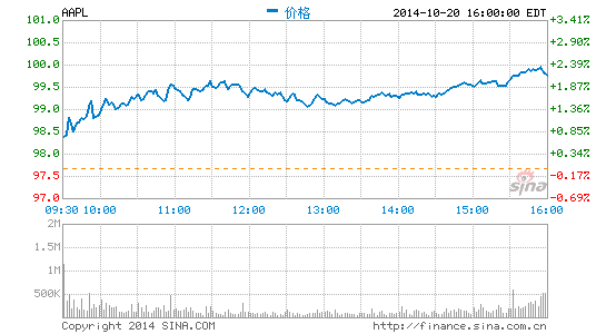 快讯：苹果公布第四财季财报净利润同比增13%