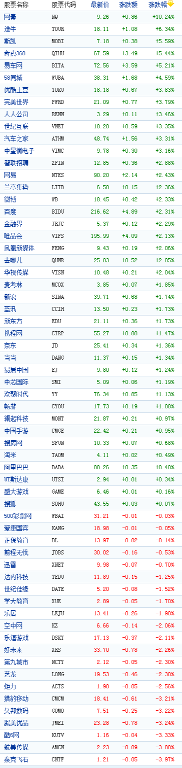 中国概念股周一收盘多数上涨网秦大涨10%