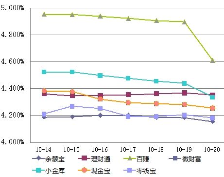 7日年化收益率走势图