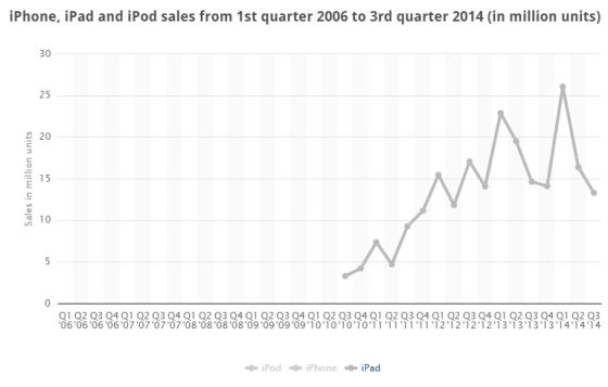 iPad季度销量